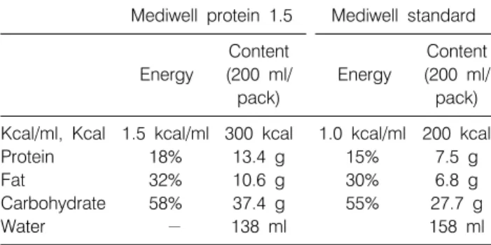 Table 1.  Composition  of  Mediwell  Protein  1.5  and  Mediwell  Standard