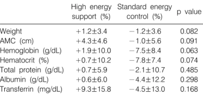 Table 2.  Nutritional  Parameters