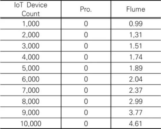 Table 3. Loss rate analysis according to the number of  IoT  devices