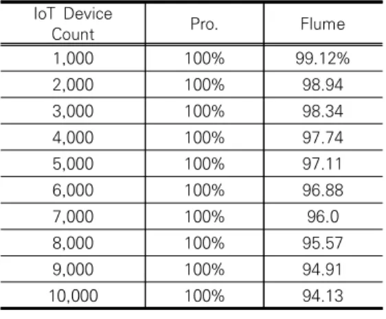 표  4.  IoT  장치  수에  따른  데이터  처리율  분석