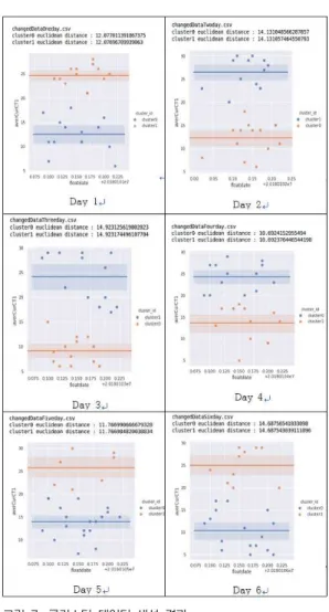 Fig.  6.  Before  (up)  and  after  (down)  data  replacement  through  MICE    이  후  pool  함수를  사용하여  분석  결과를  통하여 결측  데이터를  보완하였다