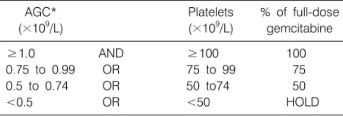 Table 1. Intracycle  Dose  Adjustments  (Hematologic  Toxicities)