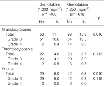Table 6. Comparision  of  Dose-Intensity  between  Two  Groups    Gemcitabine Gemcitabine (1,000  mg/m 2 ) (1,250  mg/m 2 ) (n*=480) (n*=618) 