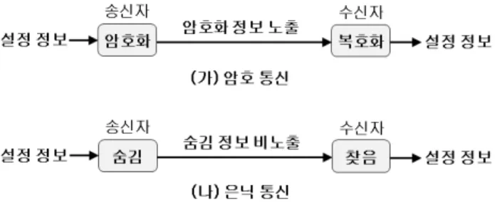 Fig. 1. Comparison of cipher communication and steganography  communication 그림 1은 기존의 암호 통신에 기반한 인증 방법과 제안된 은 닉  통신에  기반한  인증  방법의  차이를  보여주고  있다