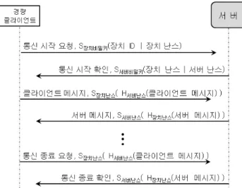 Fig.  3.  Communication  protocol  of  the  proposed  mutual  authentication 그림 3은 위에서 정의된 수식들을 기반으로 클라이언트와 서버 간의 제안된 상호 인증 절차와 무결성 검사 기능이 포함된 일반  통신 흐름을 보여주고 있다