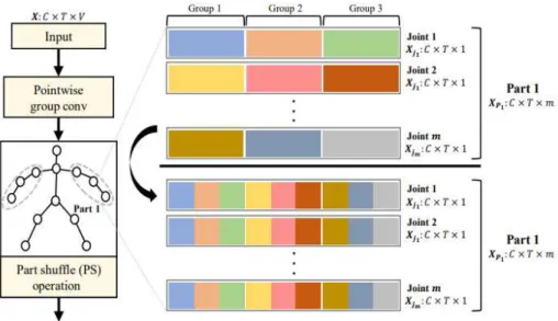 Fig.  1.  shows  the  proposed  shuffle  graph  convolutional  network  containing  three  branches  on  the  spatial  GCN