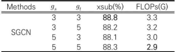 Table  3  also  shows  that  the  part  shuffle  operation  is  beneficial  for  spatial  shuffle  GCN  and  deleting  this  operation  will  harm  the  performance.