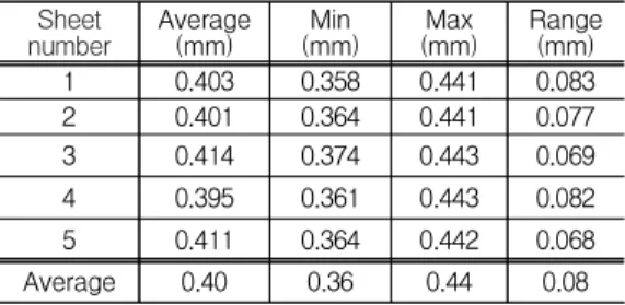 그림  3.  ORP  변화에  따른  무게손실 Fig.  3.  Weight  loss  with  ORP  variation