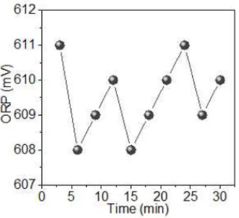 그림  4.  시간  변화에  따른  ORP Fig.  4.  ORP  with  time  variation