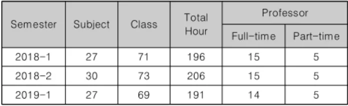 Table  1.  Number  of  Subject  and  Professor  per  Semester 
