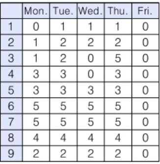 Fig.  4.  An  Example  of  Preference  Score  Table