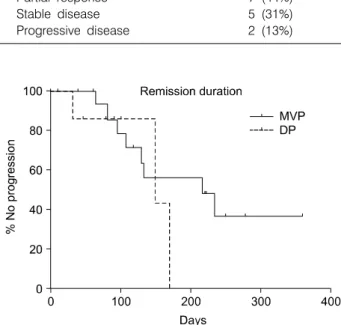 Table 2.  Tumor  Response  to  4  Cycles  of  Docetaxel  and  Cisplatin  Chemotherapy  (n=16)