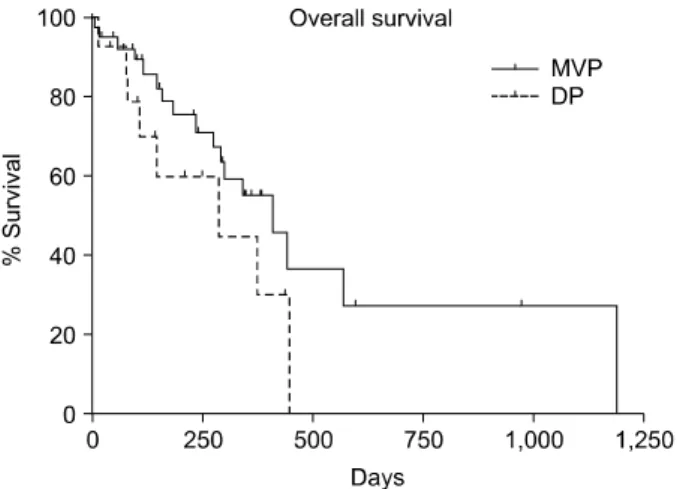 Fig. 4.  The  median  overall  survival  (OS)  of  DP  gruop  is  285  days.  That  of  MVP  group  is  410  days