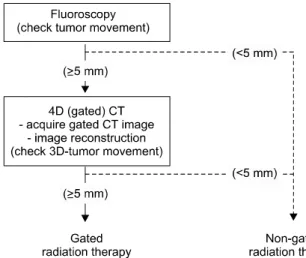 Fig. 1.  Treatment  flow:  gated  radiation  therapy.