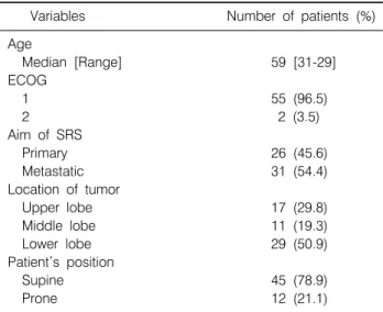 Table 2.  Tumor  Movement  and  Treatment  Method Tumor  Number  of  movement  (mm) p  value tumors (mean±SD) Fluoroscopy  (z-axis) Group  1*   5   3.40±2.70 Group  2 † 25   9.28±2.81 Group  3 ‡ 27 13.06±5.79 ＜0.001 § 4D-CT  (3-dimension) Group  2 25   5.6