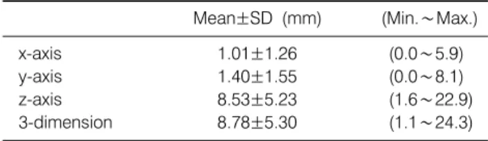 Table 3.  Tumor  Movement  with  Full  Respiration Mean±SD  (mm) (Min.∼Max.) x-axis 1.01±1.26 (0.0∼5.9) y-axis 1.40±1.55 (0.0∼8.1) z-axis 8.53±5.23 (1.6∼22.9) 3-dimension 8.78±5.30 (1.1∼24.3) SD:  standard  deviation