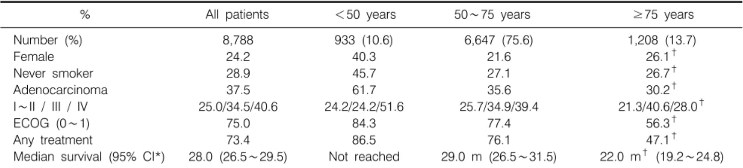 Fig. 3.  Proportion  (%)  of  smokers  (current  or  ex-smokers)  and  never  smokers  (never-sm)  by  sex  and  histopathologic  type