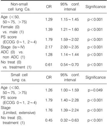 Table 2.  Independent  Prognostic  Factors  by  Cox  Proportional  Hazard  Model