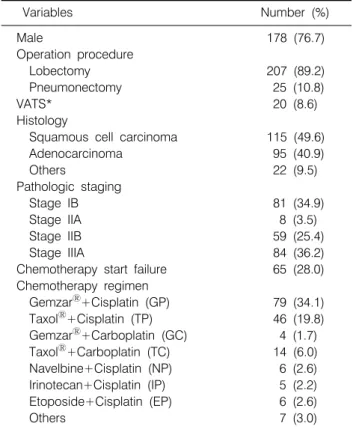 Table 1.  Patient  Characteristics  (n=232) Variables Number  (%) Male 178  (76.7) Operation  procedure     Lobectomy 207  (89.2)     Pneumonectomy   25  (10.8) VATS*   20  (8.6) Histology