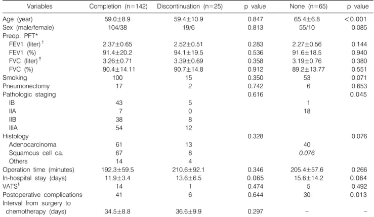 Table 3.  Multivariate  Analysis  of  Adjuvant  Chemotherapy Variables p  value Odds  ratio 95%  CI