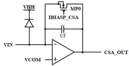 Fig.  1.  CSA  circuit  using  a  conventional  PMOS  feedback  resistor. 본 논문에는 DB하이텍 0.18㎛  CMOS 공정을 이 용하여  CSA  회로,  펄스  셰이퍼  회로,  비교 (comparator)  회로와  단조  다중발진기 (monostable multivibrator) 회로 등으로 구성된  CMOS 베타선 센서 회로를 설계하였다