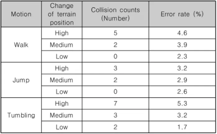 Table  2.  Results  of  motion  adaptation  between  the  virtual  character  and  its  surrounding  environment  with    the  change  of  terrain  position