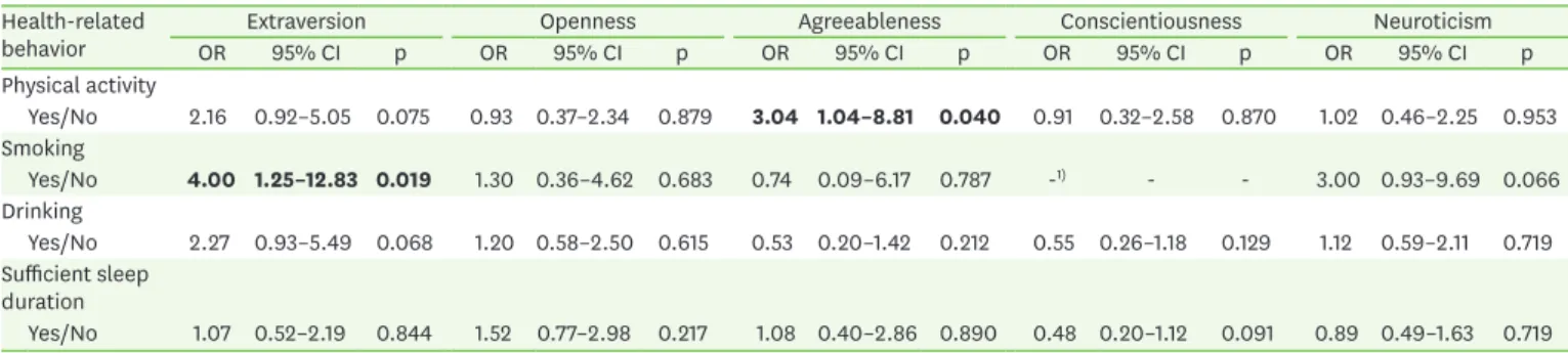 Table 7. Odds ratios of health-related behaviors on personality factor in female Health-related 