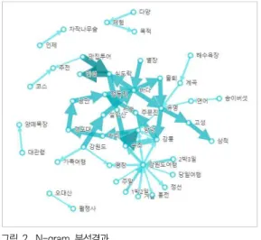 Fig.  2.  The  result  of  N-gram  analysis