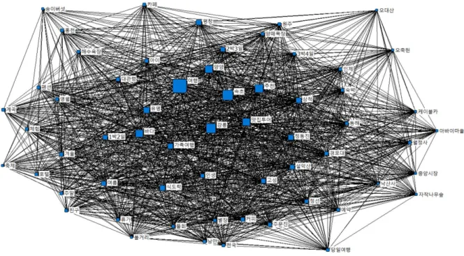그림  3.  전체  키워드에  대한  네트워크  분석결과 Fig.  3.  The  result  of  Network  analysis  about  total  key  words
