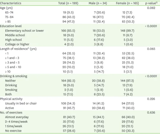 Table 1. General characteristics of the elderly in long-term care facilities