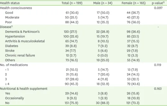 Table 2. Health status of the elderly in long-term care facilities