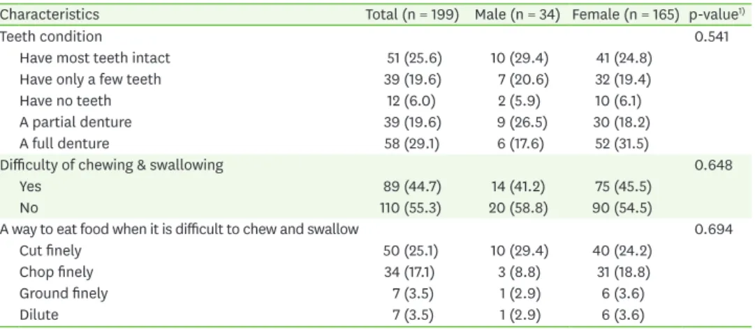Table 3. Chewing &amp; swallowing function of the elderly in long-term care facilities
