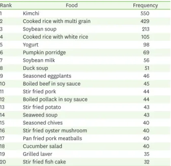 Table 6. Daily nutrient intakes of the elderly in long-term care facilities
