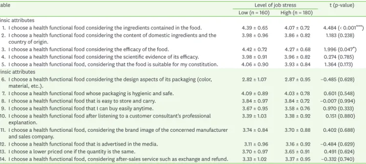 Table 2. Health functional food selection attributes according to job stress level 1)
