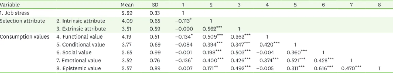 Table 4. Correlation analysis between the constructs