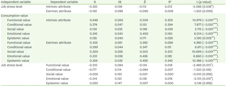 Table 6. Mediating effect of functional value subscale of health functional food consumption value
