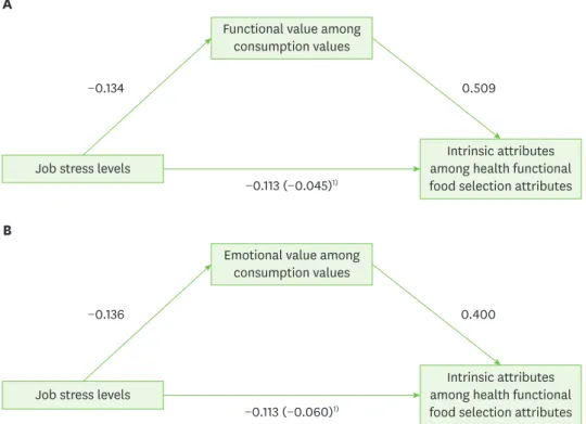 Fig. 1. The mediating effect models for consumption values on the path from the job stress levels (predictor)  to the intrinsic attributes among health functional food selection attributes (outcome)