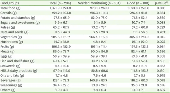 Table 6. Daily food intake from each food group of the subjects according to NQ-E score 1)