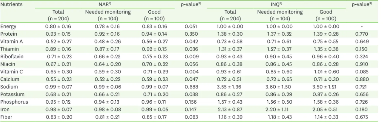 Table 5. NAR and INQ by NQ-E