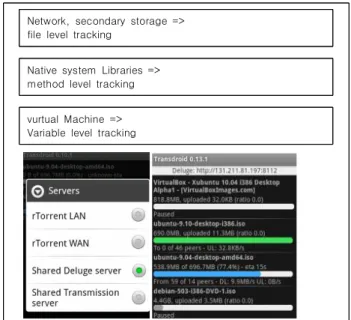 Fig.  2.  TraintDroid  layer  correspondence[15]