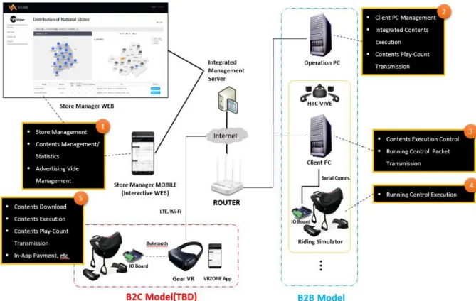 Fig.  1.  System  Architecture  of  VR  Contents  for  Horseback  Riding  Game 승마 기기는 B2B 모델과 B2C 모델 두 종류가 있다