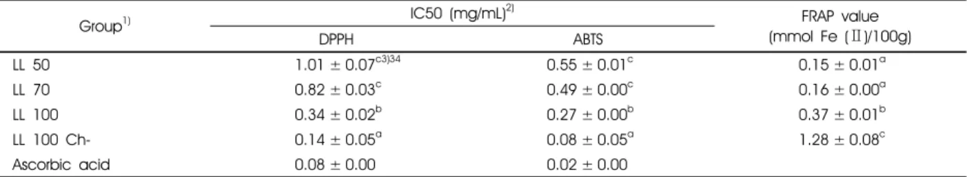 Table 1. Chlorophyll a and total polyphenol contents of Lycium  barbarum’s leaf extracts