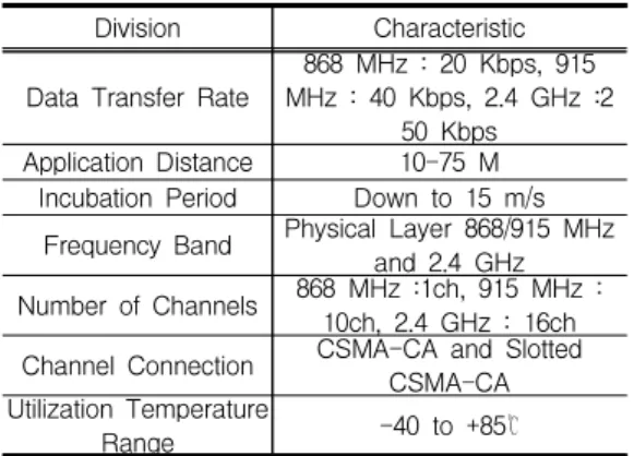 Table  1.  Characteristics  of  Zigbee