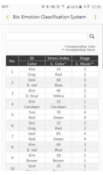 그림  5.  지능형  감성  추천시스템(애플리케이션) Fig.  5.  Intelligent  emotion  system  (Application)