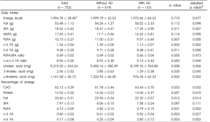 Table 2. Nutritional intakes of the subjects according to atopic dermatitis