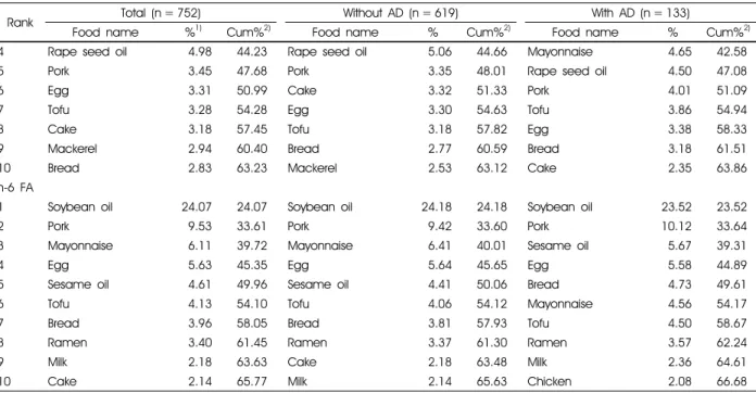 Table 3. Main food sources of total fat and fatty acids by atopic dermatitis (continued)