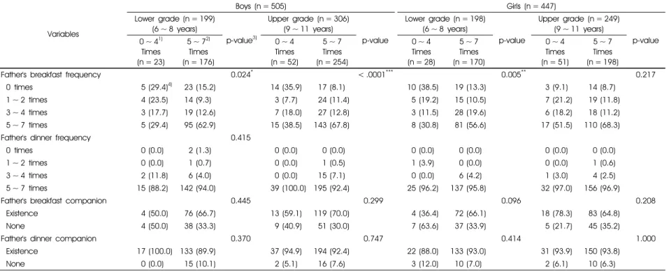 Table 6. Eating habits of the fathers according to breakfast frequency of the subjects 