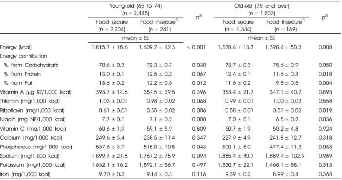 Table 3. Energy intake and nutrient densities of the young-old and the old-old by food security status in Korea 