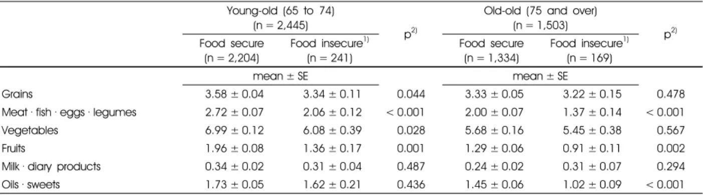 Table 4. Number of food group servings that young-old and the old-old consumed by food security status in Korea
