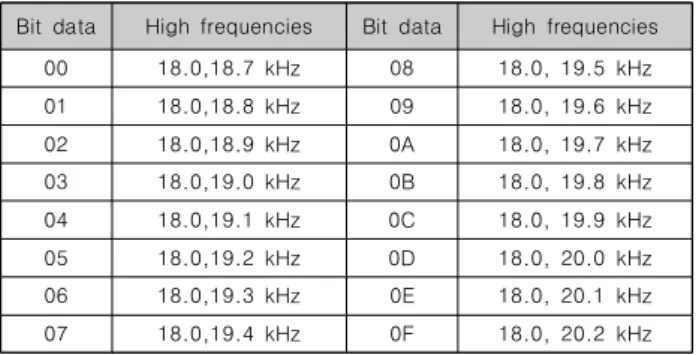 Table  1.  The  value  of  high  frequencies  for  each  bit  data